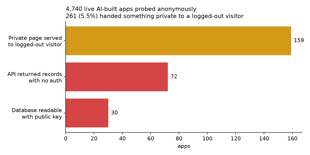 Bar chart: of 4,740 live AI-built apps probed anonymously, 159 served a private page, 72 returned API records, 30 had a readable database
